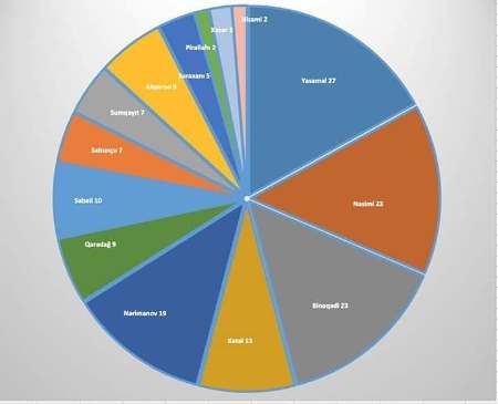 Hansı rayonda neçə nəfər koronavirus xəstəsi var? - Siyahı