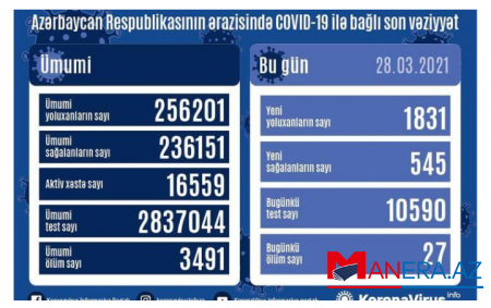 Həyəcan: Yoluxma sayı 2000-ə yaxınlaşır