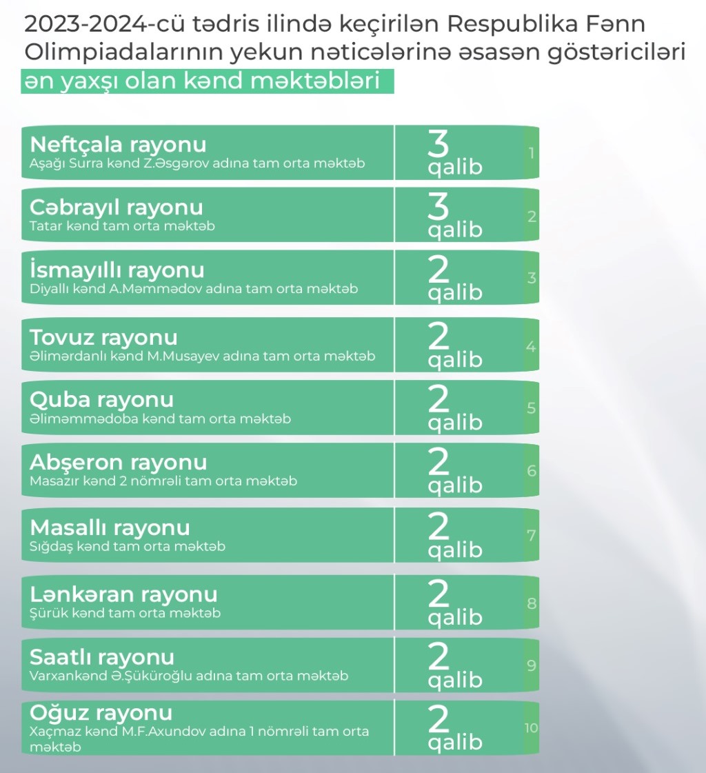 Azərbaycanın 10 ən yaxşı kənd məktəbi - SİYAHI